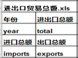 The gross import and export volume of Qinghai (1985-2016)