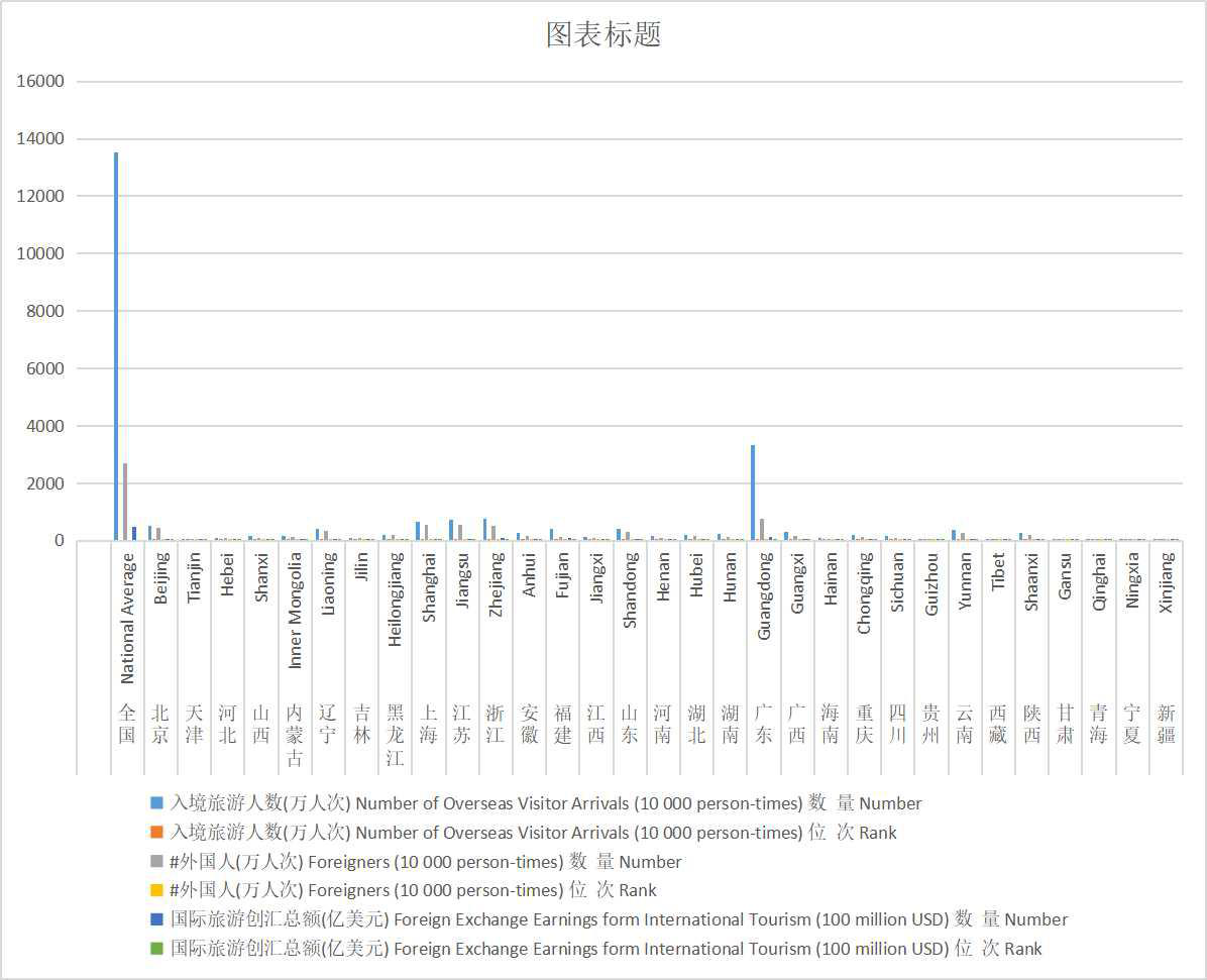 Tourism situation and ranking of different regions in China (2006-2010)