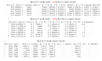 中国地区（包括第三极）宏观经济数据集（1990-2019）