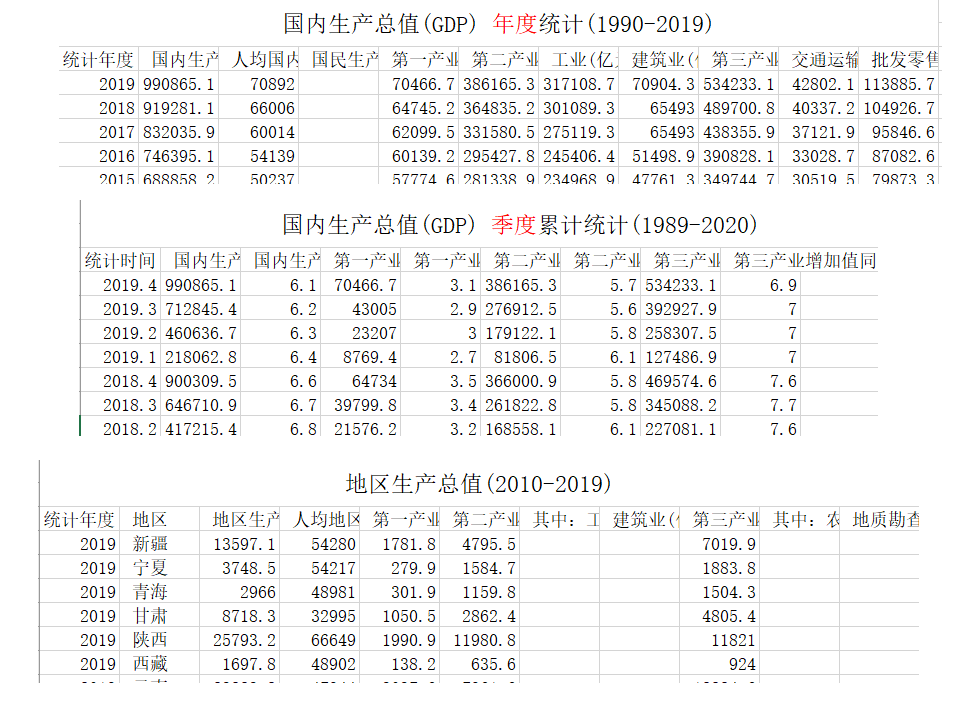 China regional (including the third pole) macroeconomic data set (1990-2019)