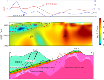 扎西康矿集区岩浆热液矿床综合勘查模型（2018-2022）