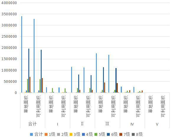 Statistical data of natural grassland grade area in Hainan prefecture, Qinghai Province (1988, 2012)