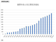 Main economic indicators per capita in important years of Qinghai Province (1952-2000)