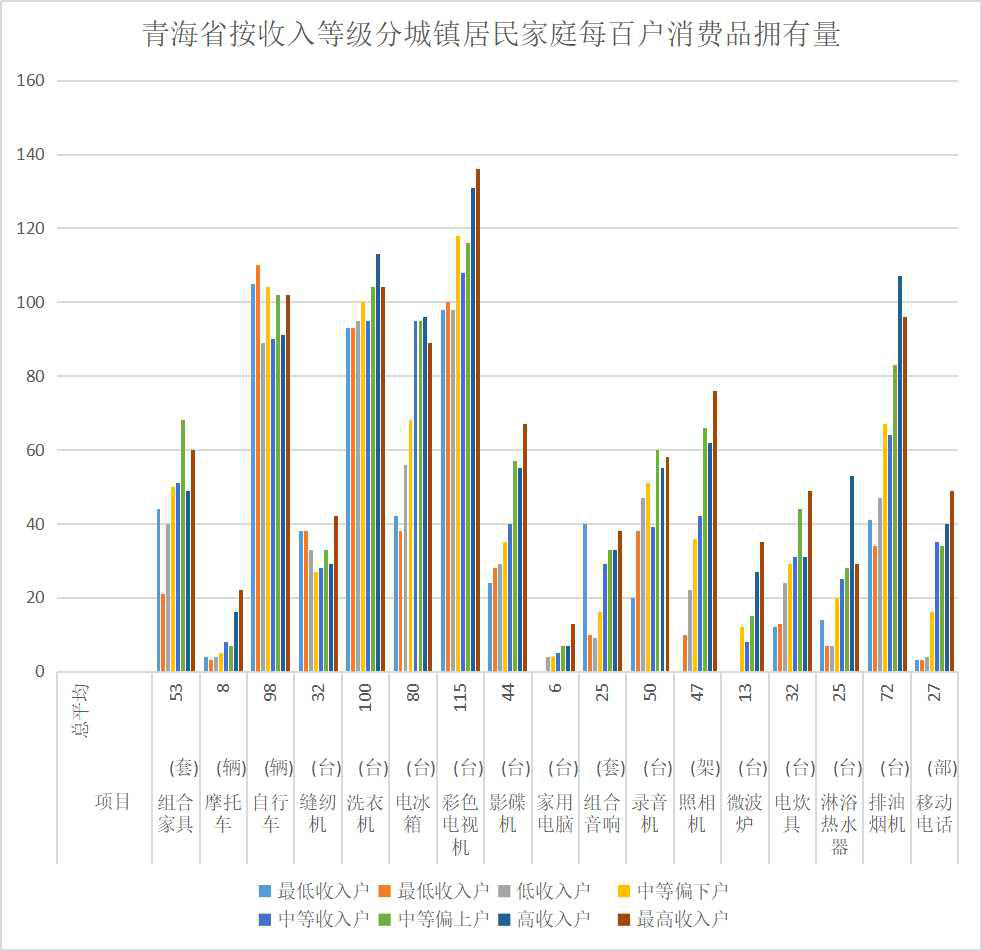 青海省按收入等级分城镇居民家庭每百户消费品拥有量（2001-2012）