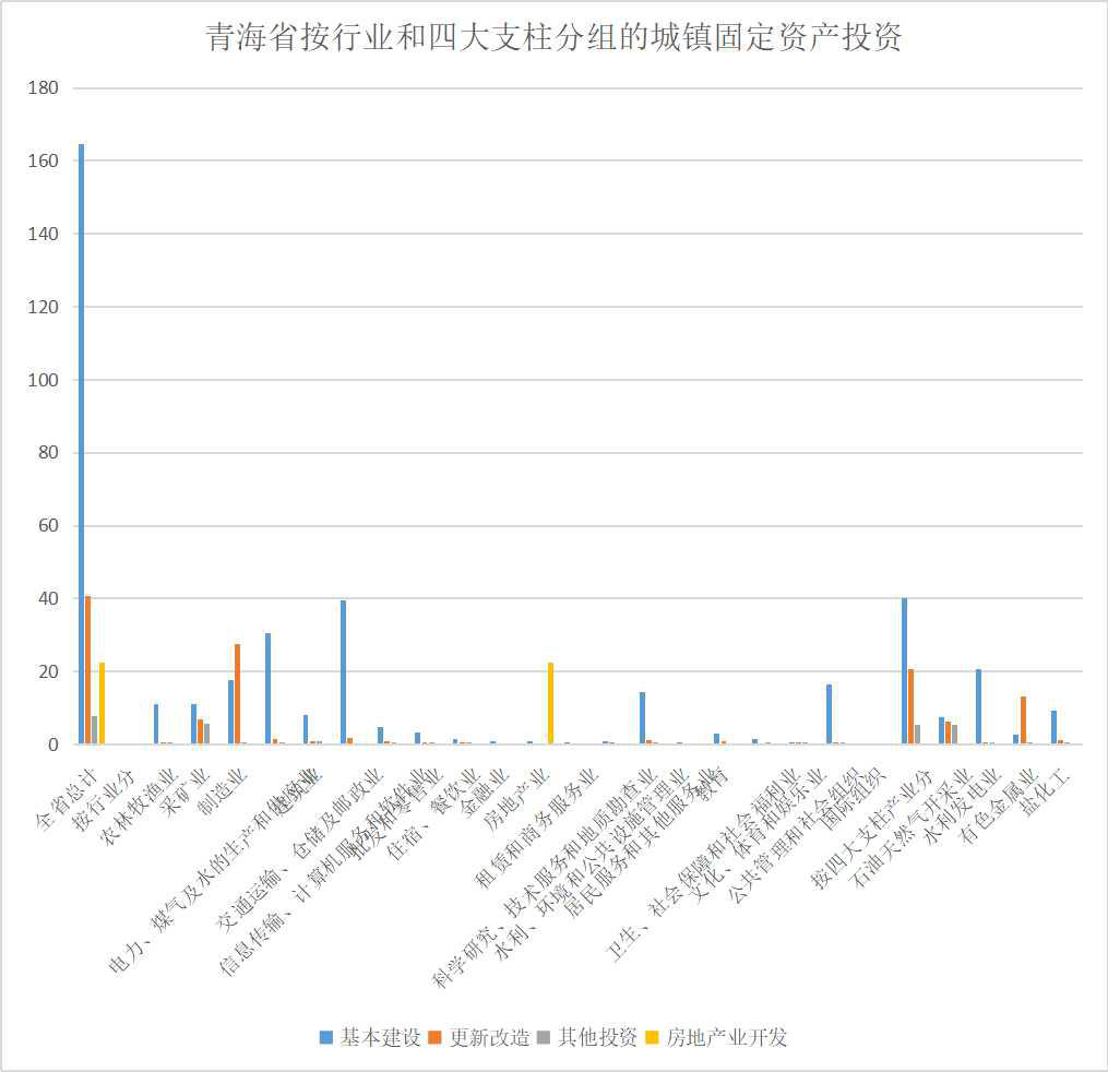 青海省按行业和四大支柱分组的城镇固定资产投资（2001-2011）