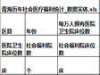 青海省社会医疗福利统计（1992-2016）