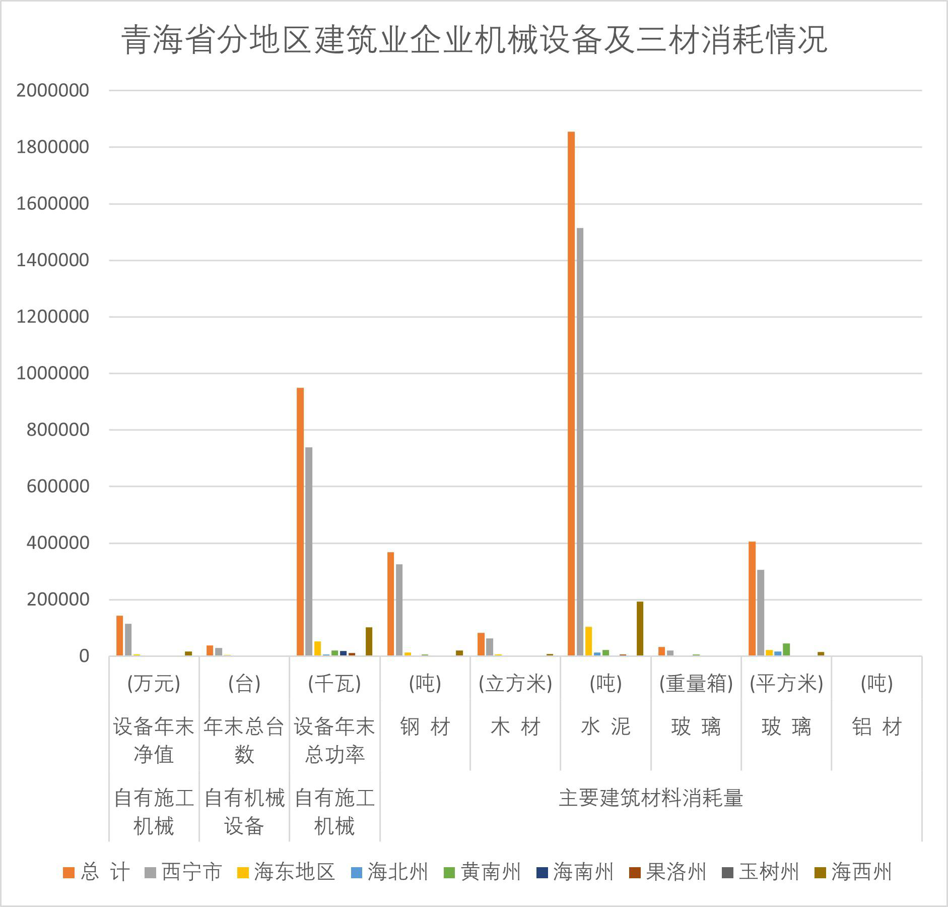 Consumption of machinery, equipment and three materials of construction enterprises in different regions of Qinghai Province (2004-2007)