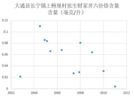 Hexavalent chromium content table of zhangshengcaijiajing, shangbaobao village, Changning Town, Datong County, Qinghai Province (2002-2015)