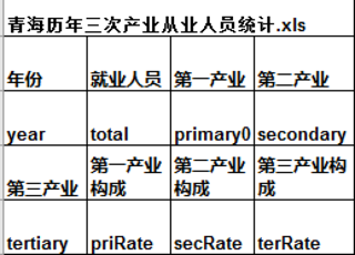 青海省三次产业从业人员统计（1952-2016）