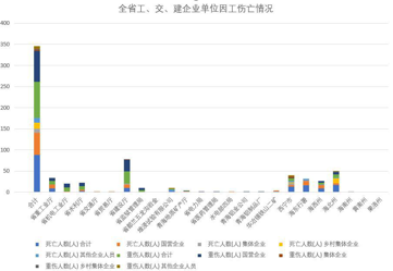 Work related casualties in industrial, transportation and construction enterprises in Qinghai Province (1998-2000)