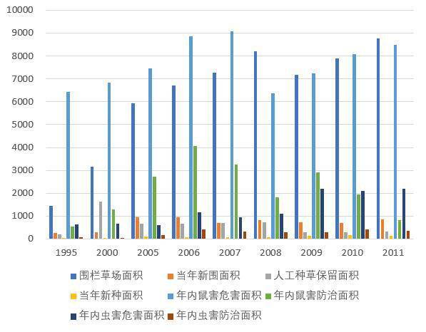 Statistical data of grassland construction in Qinghai Province in Main Years (2011-2017)