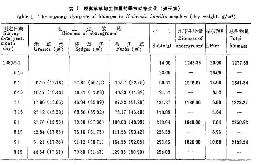 Carbon storage data of grassland vegetation in Qinghai Tibet Plateau (1980-1995, 2005-2006)