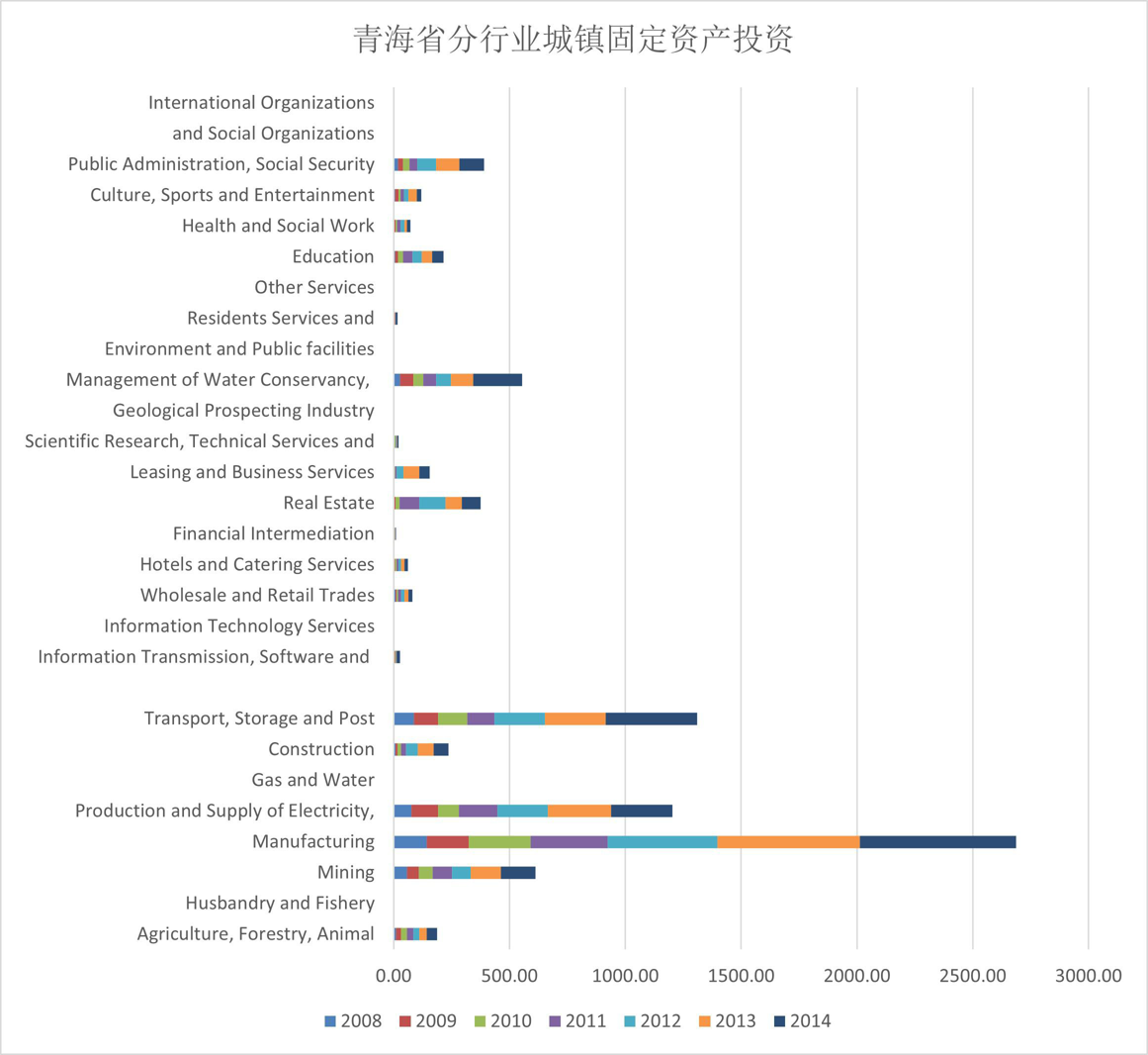 Investment in urban fixed assets by industry in Qinghai Province (2007-2014)