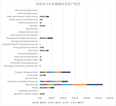 Investment in urban fixed assets by industry in Qinghai Province (2007-2014)