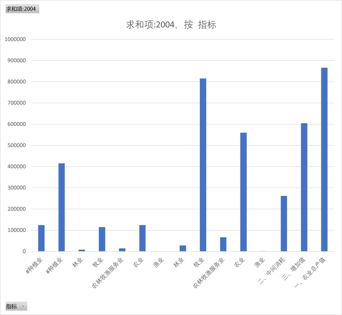 Agricultural added value of sub projects in Qinghai Province (1997-2005)