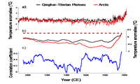 过去千年青藏高原和北极夏季地表气温时间序列