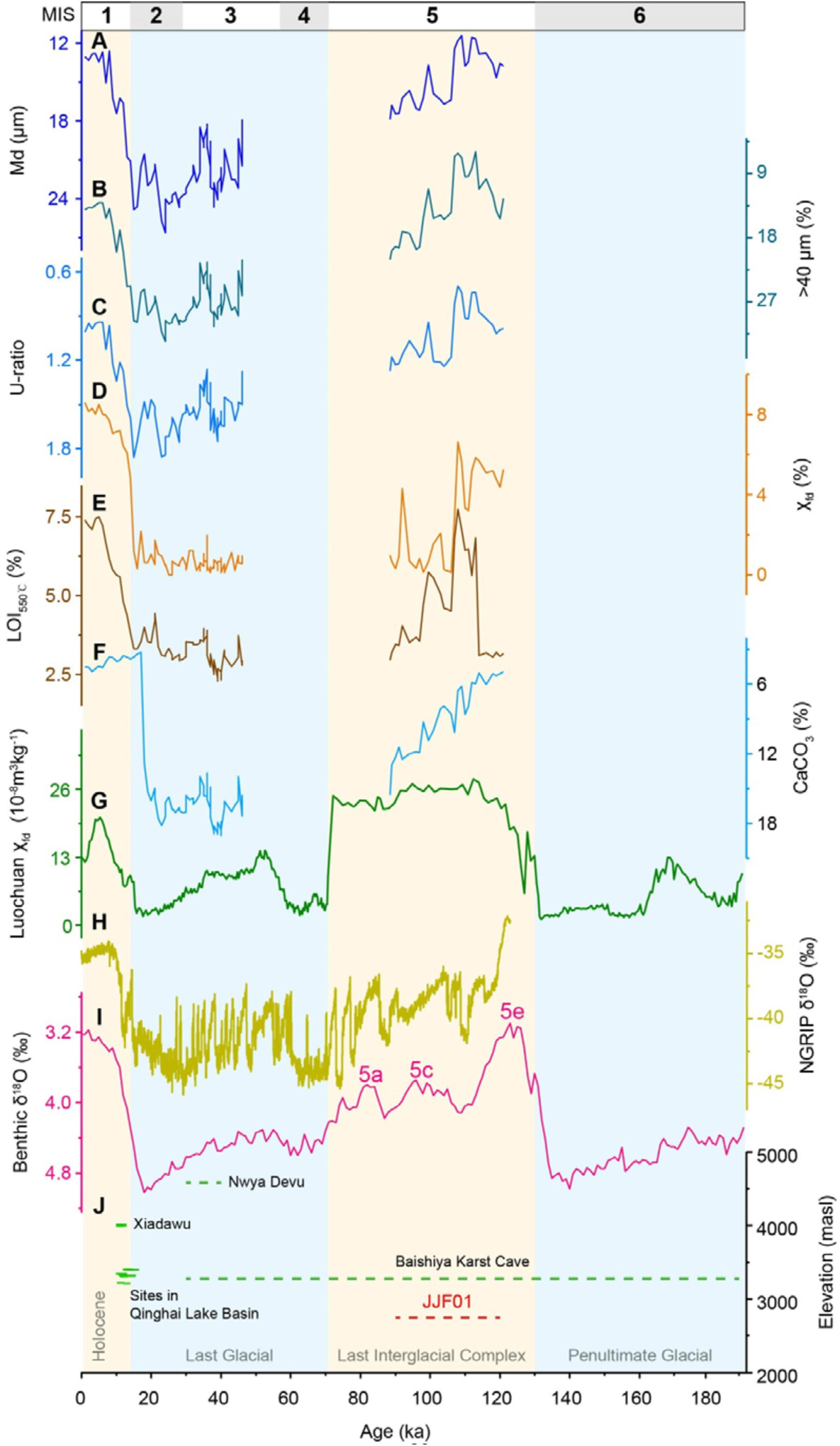 PALEOENVIRONMENTAL data of human activity period at zijunbu site in the northeast of Qinghai Xizang Plateau
