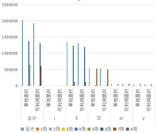 Statistical data of natural grassland grade area in Maduo County, Qinghai Province (1988, 2012)