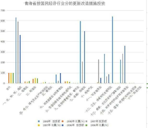 Investment in renovation measures by industry of national economy in Qinghai Province (1996-2002)