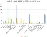 Basic situation of major scientific and technological achievements registration in Qinghai Province (1998-2020)