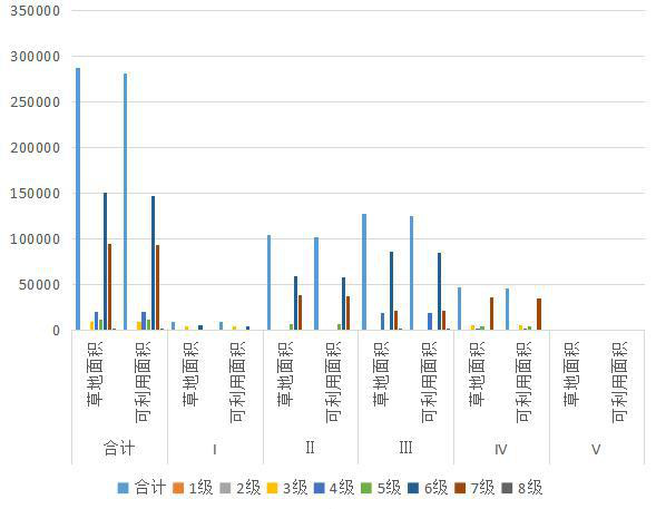 Statistical data of natural grassland grade area in guide County, Qinghai Province (1988, 2012)