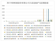 Monitoring data of waste gas and wastewater treatment plants in Xining City, Qinghai Province (2018-2013)