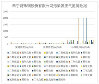 Monitoring data of waste gas and wastewater treatment plants in Xining City, Qinghai Province (2018-2013)