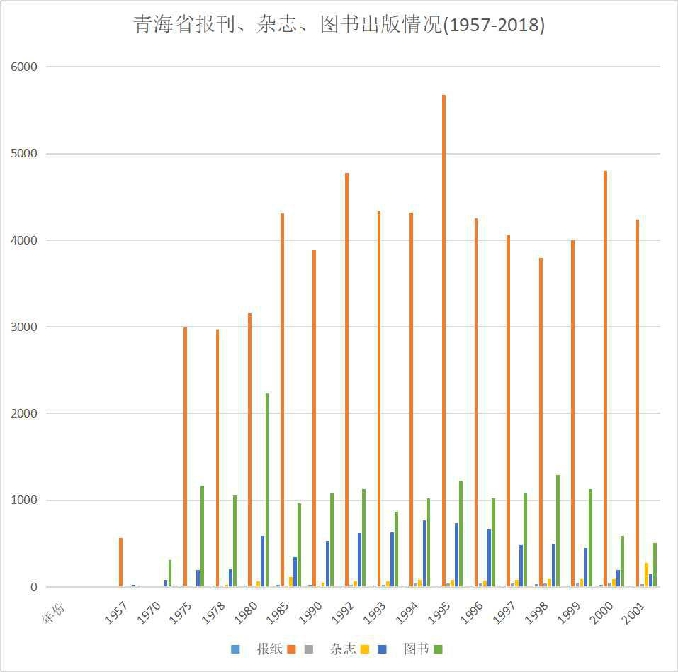 青海省报刊、杂志、图书出版情况（1957-2018）