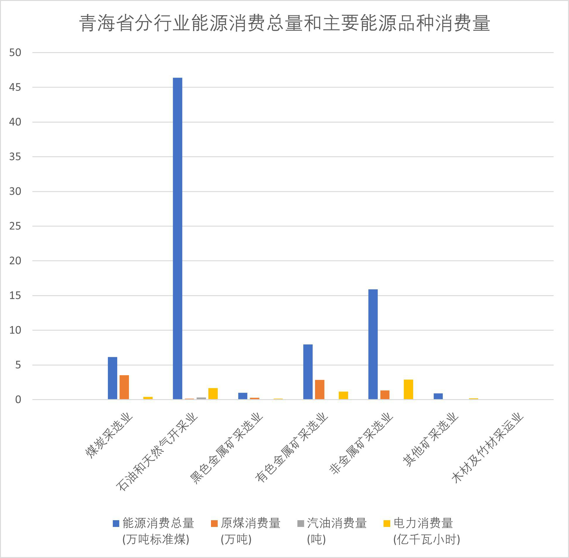 Total energy consumption by industry and consumption of main energy varieties in Qinghai Province (2001-2006)