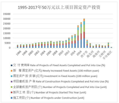 Investment in fixed assets of projects with more than 500000 yuan in Qinghai Province (1995-2017)