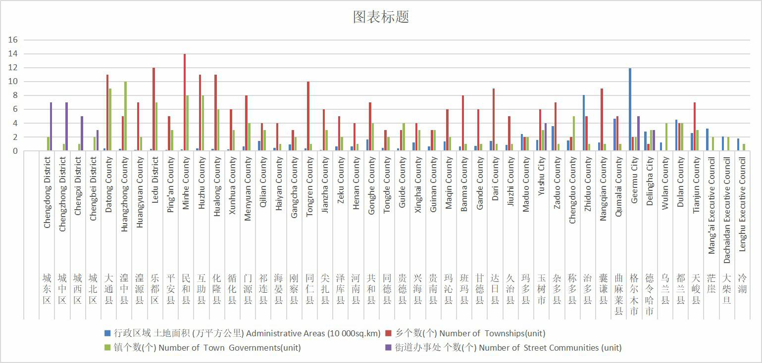 Basic situation of counties (cities) in Qinghai Province (2013-2014)