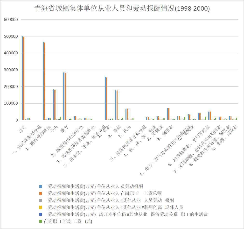 青海省城镇集体单位从业人员和劳动报酬情况（1998-2000）