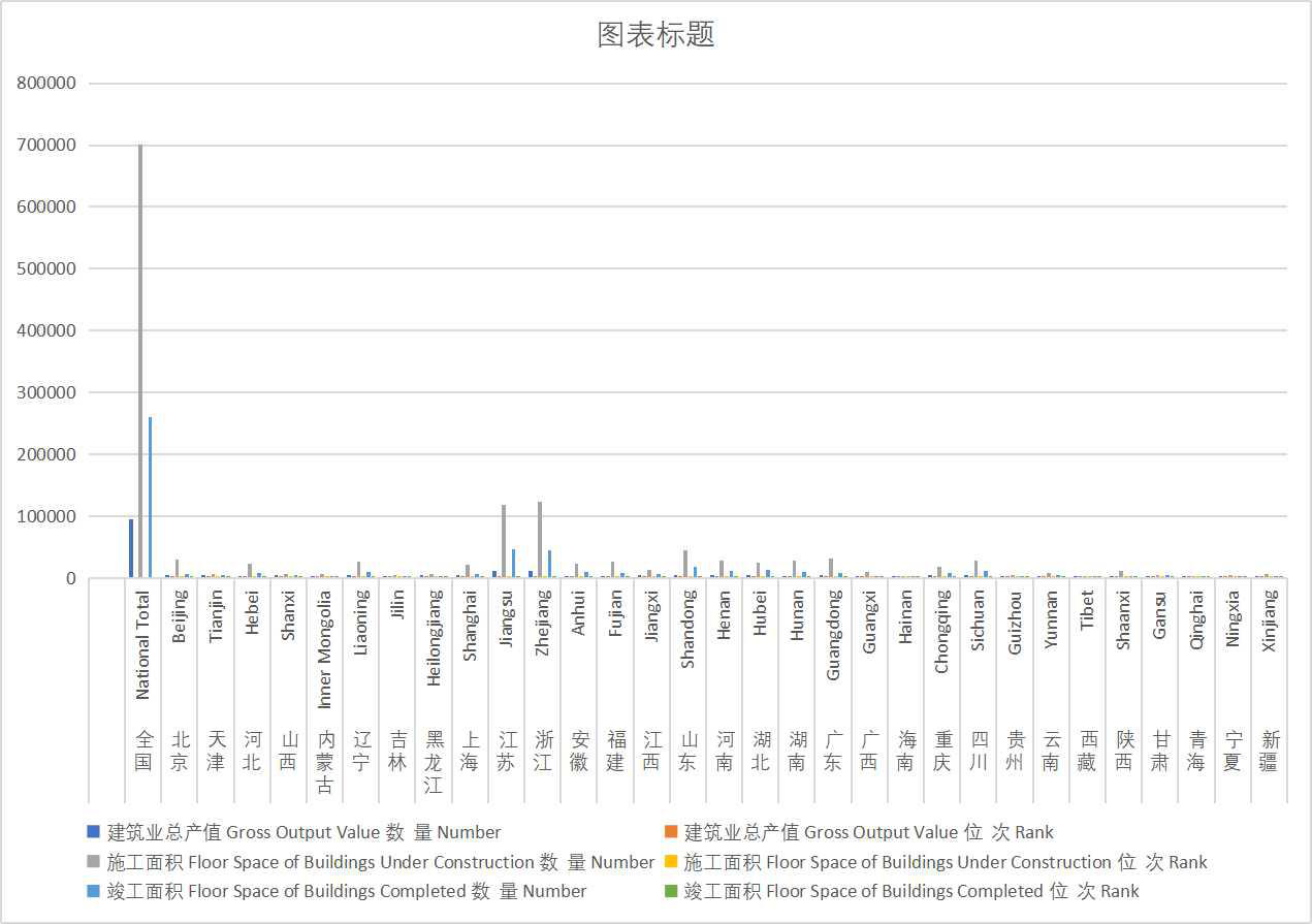 Output value, area and ranking of construction industry in different regions of China (2001-2010)