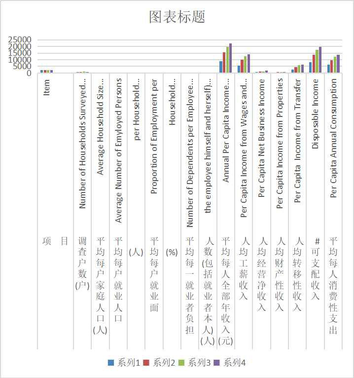 Basic situation of urban households in Main Years of Qinghai Province (1985-2013)