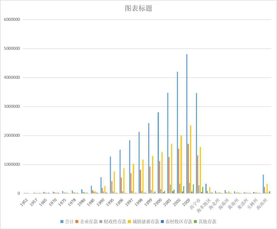 Bank deposit balance of Qinghai Province in Main Years (1952-2003)