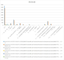 Professional and technical personnel of various industries in state owned enterprises and institutions in Qinghai Province (2001-2020)