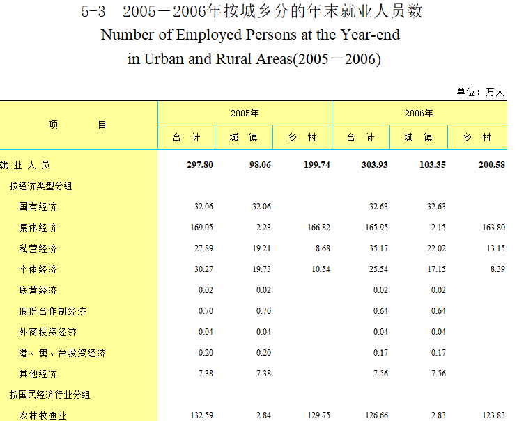 Number of Employed Persons at the Year-end  in Urban and Rural Areas(2005－2006)Statistics on the number of employed persons at the end of the year by urban and rural areas in Qinghai Province (2005-2008)