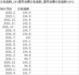 Data set of price index economic in the third pole (China region) in 2009-2022