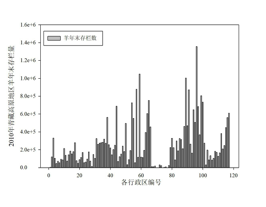 青藏高原地区羊年末存栏量（2000，2005，2010）