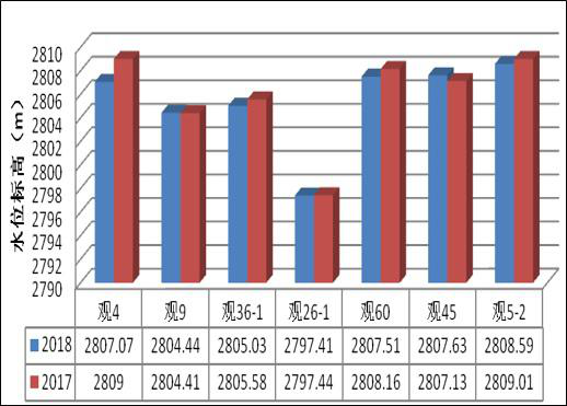 Dynamic statistical data of groundwater level in Golmud monitoring area of Qinghai Province (2012-2018)