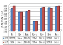 青海省格尔木监测区地下水水位动态统计数据（2012-2018）
