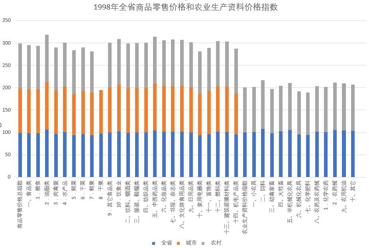 Commodity retail price and price index of agricultural means of production in Qinghai Province (1998-2002)