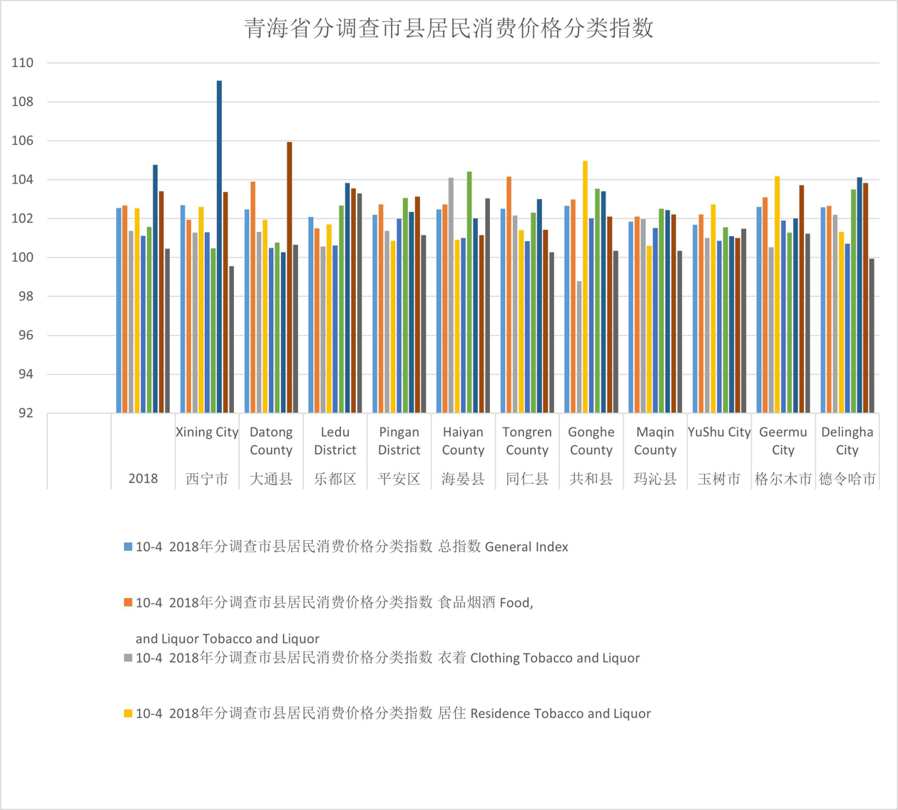 Consumer price index of cities and counties in Qinghai Province (2016-2020)