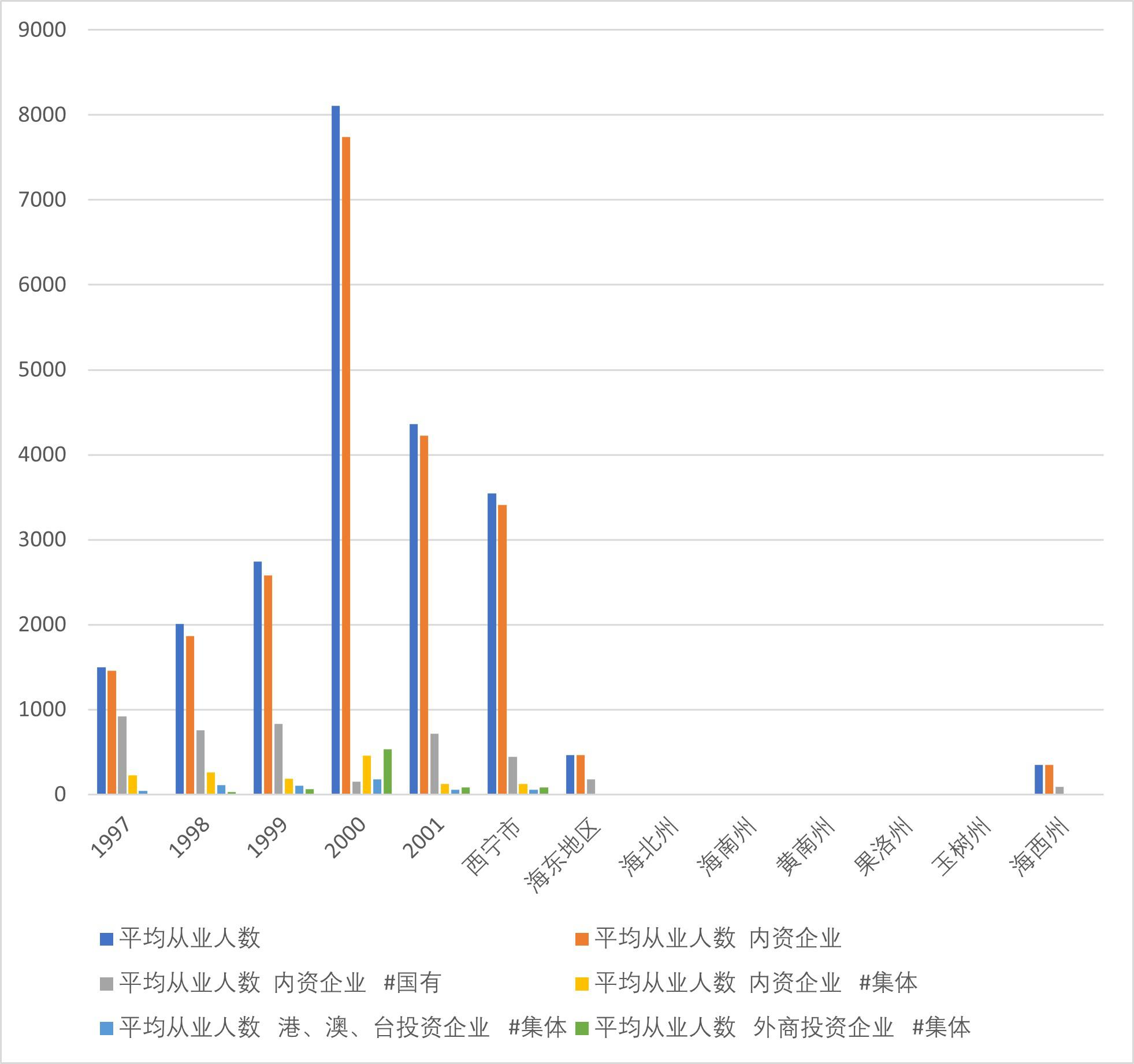 Statistical data of real estate development enterprises in Qinghai Province (1997-2018)