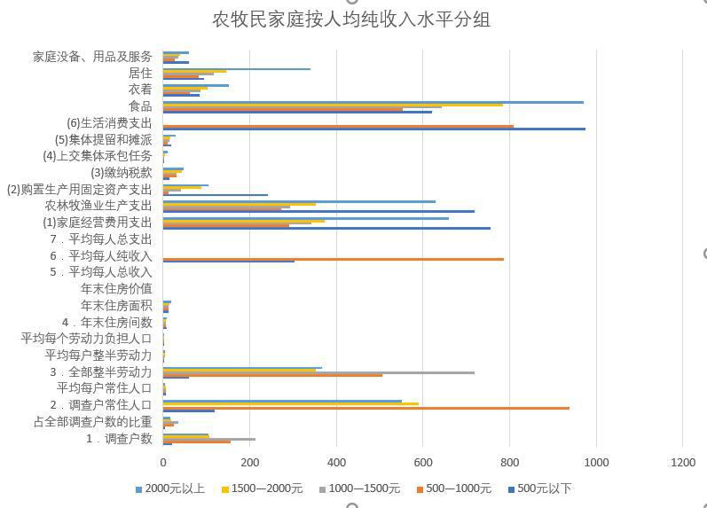 Grouping of households of farmers and herdsmen in Qinghai Province by per capita net income (1998-1999)