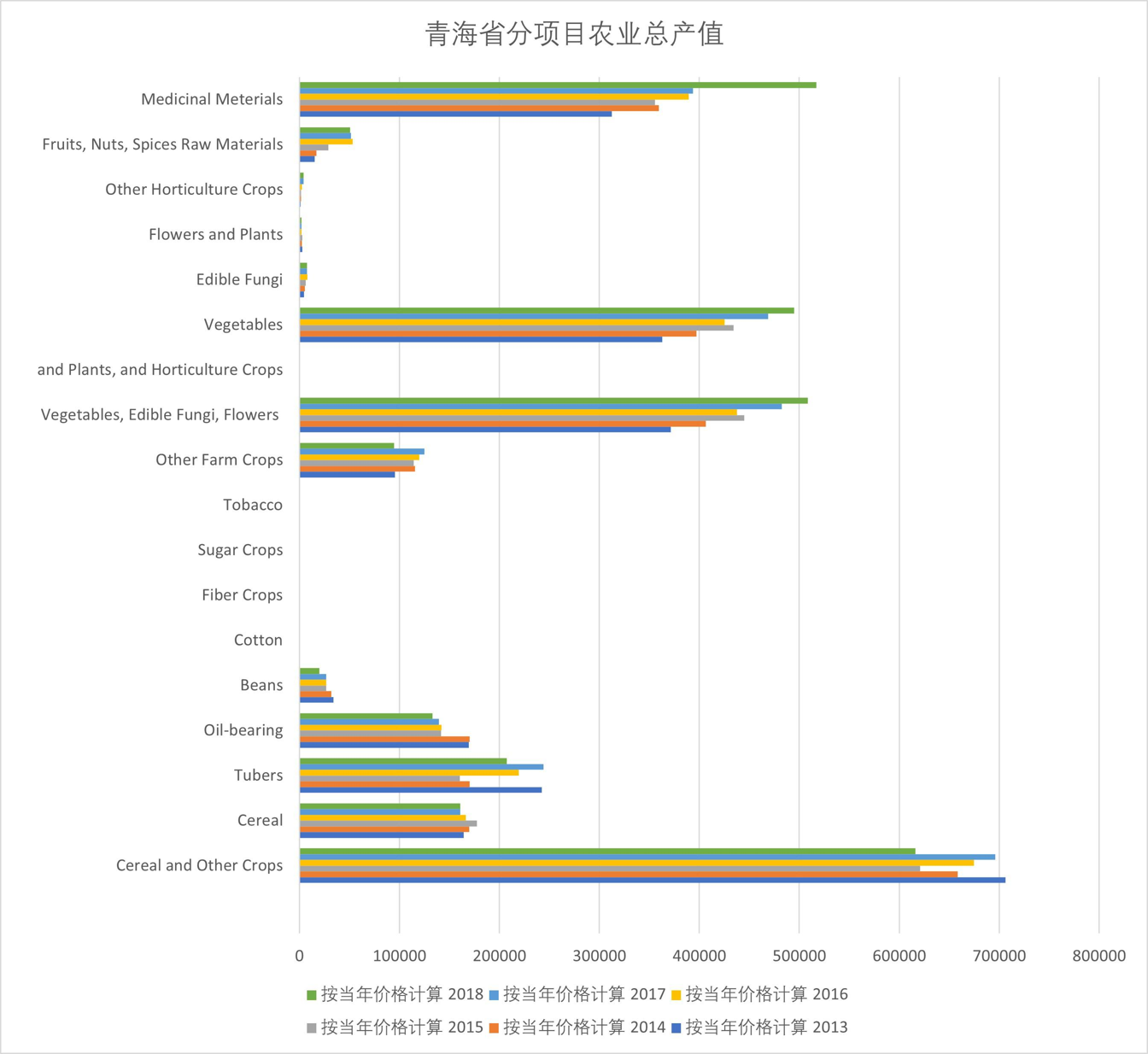 青海省分项目农业总产值（1998-2020）