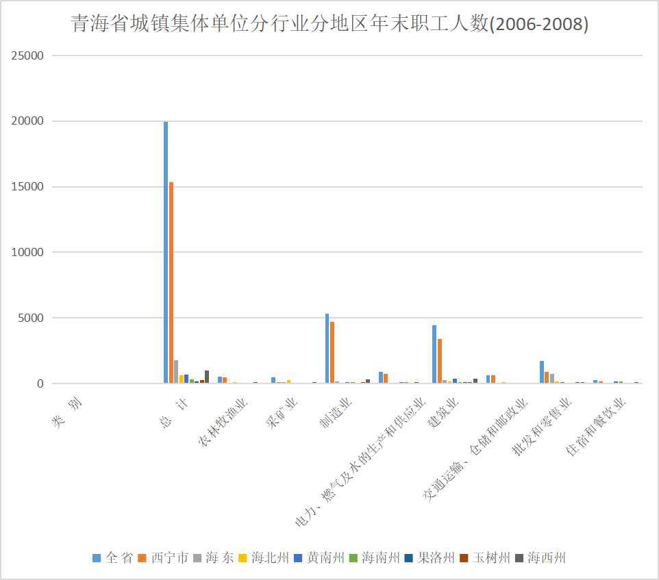 Number of employees by industry and region in urban collective units of Qinghai Province at the end of the year (2006-2008)