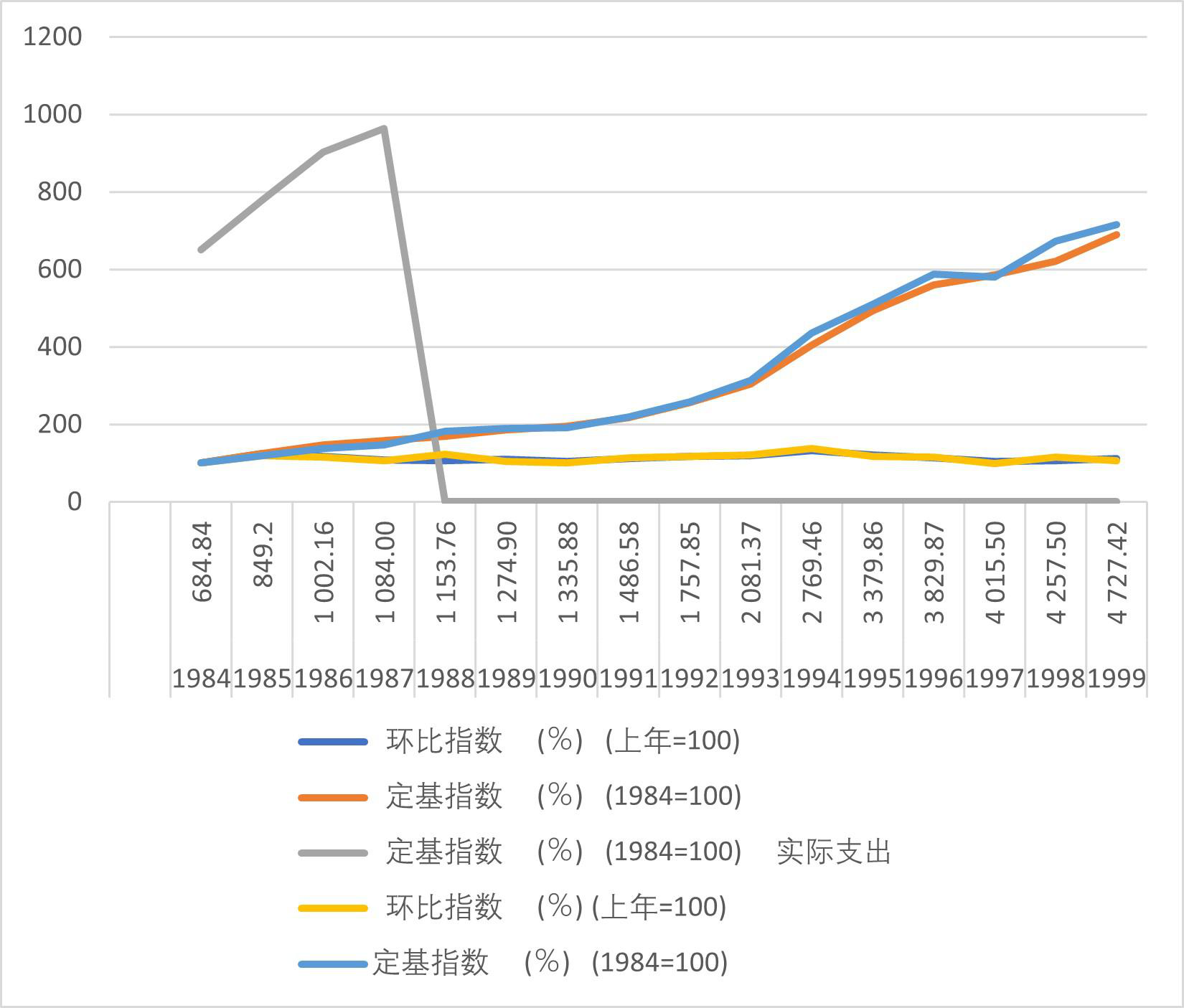 Per capita annual real income and expenditure index of urban households in Qinghai Province (1984-2000)