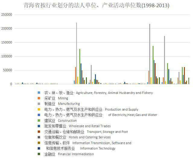Number of legal person units and industrial activity units by industry in Qinghai Province (1998-2013)