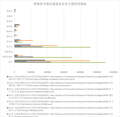 Main economic indicators of construction enterprises in different regions of Qinghai Province (2008-2020)
